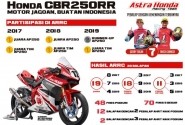 Honda CBR250RR Motor Jagoan Dari Indonesia Di Balap Asia  