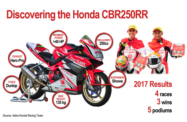 Foto-foto Aksi Honda CBR 250RR di Kelas Asia Production 250cc