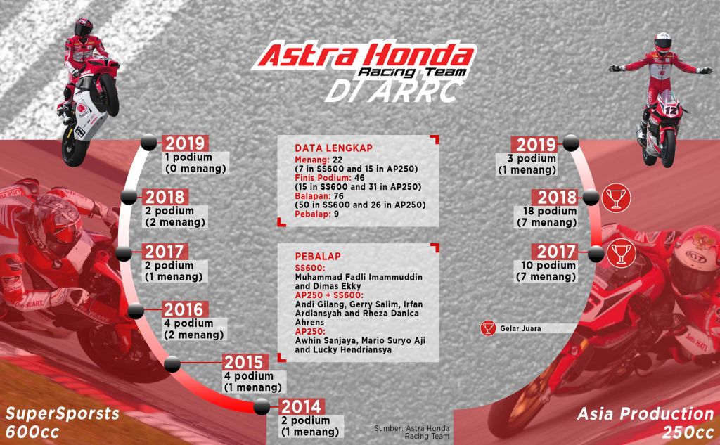 ARRC, Mimpi Ikut MotoGP Dimulai di Asia